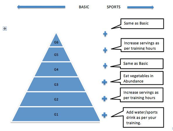 Food Pyramid for Sportsperson