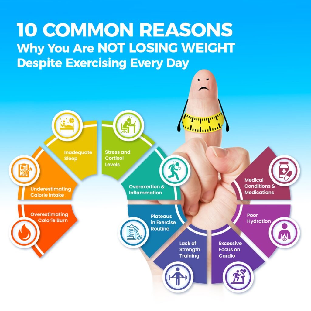 Reasons Why You Are Not Losing Weight Despite Exercising Every Day