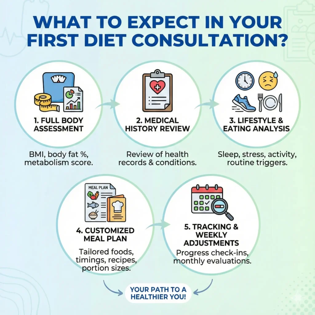 What to Expect in Your First Diet Consultation?