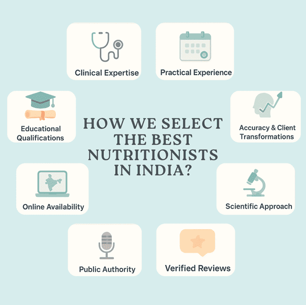 How We Selected the Best Nutritionists in India? How We Selected the Best Nutritionists in India?