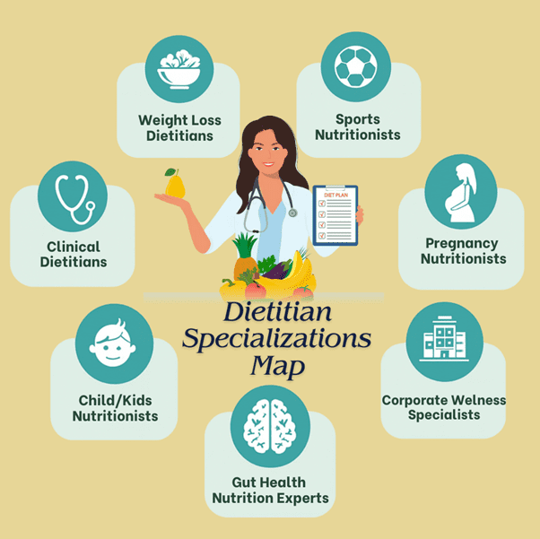 Types of Dietitians/Nutritionists