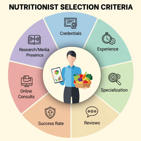 nutritionist selection criteria