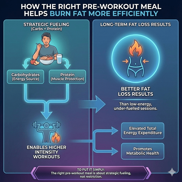 How the Right Pre-Workout Meal Helps Burn Fat More Efficiently