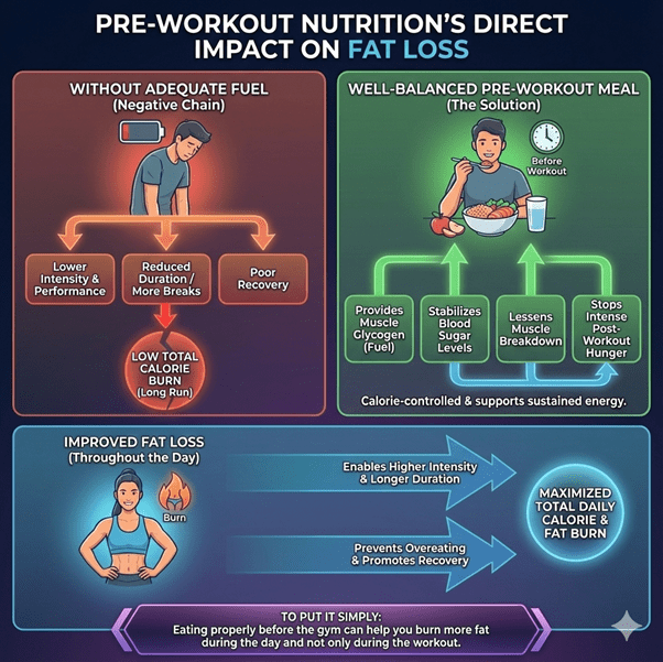 how the right pre workout meal helps in weight loss